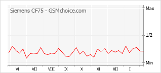Gráfico de los cambios de popularidad Siemens CF75