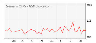 Le graphique de popularité de Siemens CF75