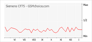 Grafico di modifiche della popolarità del telefono cellulare Siemens CF75