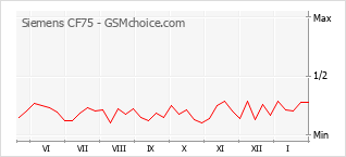 Populariteit van de telefoon: diagram Siemens CF75