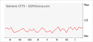 Traçar mudanças de populariedade do telemóvel Siemens CF75