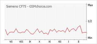 Диаграмма изменений популярности телефона Siemens CF75