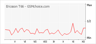 Gráfico de los cambios de popularidad Ericsson T66