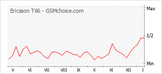 Диаграмма изменений популярности телефона Ericsson T66