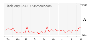 Grafico di modifiche della popolarità del telefono cellulare BlackBerry 6230