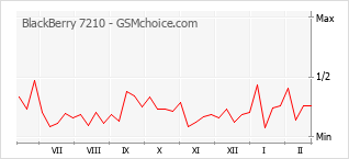 Grafico di modifiche della popolarità del telefono cellulare BlackBerry 7210