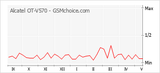 Gráfico de los cambios de popularidad Alcatel OT-V570