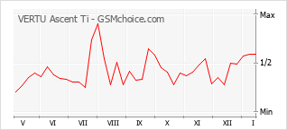 Diagramm der Poplularitätveränderungen von VERTU Ascent Ti