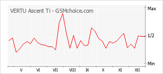 Gráfico de los cambios de popularidad VERTU Ascent Ti