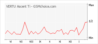 Traçar mudanças de populariedade do telemóvel VERTU Ascent Ti