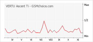 手机声望改变图表 VERTU Ascent Ti