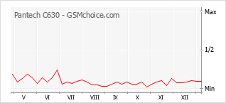 Diagramm der Poplularitätveränderungen von Pantech C630
