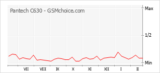 Popularity chart of Pantech C630