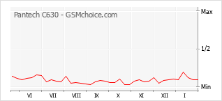 Gráfico de los cambios de popularidad Pantech C630