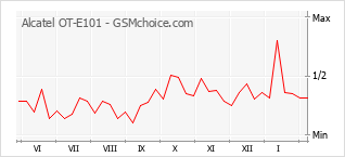 Diagramm der Poplularitätveränderungen von Alcatel OT-E101
