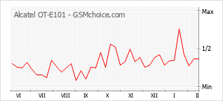 Grafico di modifiche della popolarità del telefono cellulare Alcatel OT-E101