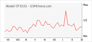 Populariteit van de telefoon: diagram Alcatel OT-E101