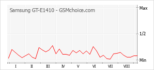 Gráfico de los cambios de popularidad Samsung GT-E1410