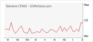 Grafico di modifiche della popolarità del telefono cellulare Siemens CFX65