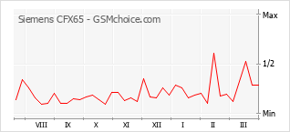 Populariteit van de telefoon: diagram Siemens CFX65