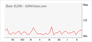 Popularity chart of Elson EL590