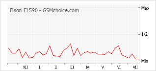 Gráfico de los cambios de popularidad Elson EL590