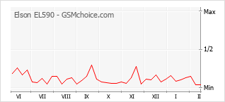 Le graphique de popularité de Elson EL590