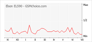 Grafico di modifiche della popolarità del telefono cellulare Elson EL590