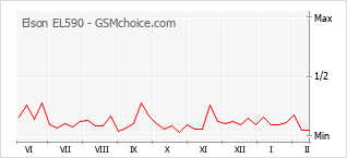 Диаграмма изменений популярности телефона Elson EL590