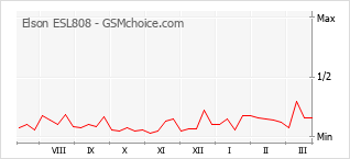 Popularity chart of Elson ESL808