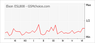 Gráfico de los cambios de popularidad Elson ESL808