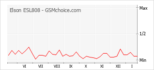 Grafico di modifiche della popolarità del telefono cellulare Elson ESL808
