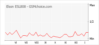 Traçar mudanças de populariedade do telemóvel Elson ESL808