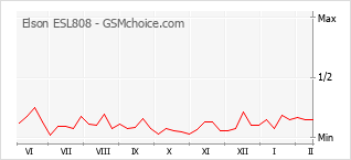 Диаграмма изменений популярности телефона Elson ESL808