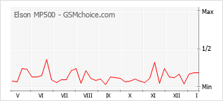 Diagramm der Poplularitätveränderungen von Elson MP500