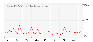 Gráfico de los cambios de popularidad Elson MP500