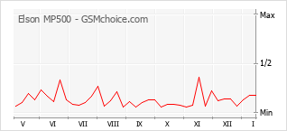 Grafico di modifiche della popolarità del telefono cellulare Elson MP500