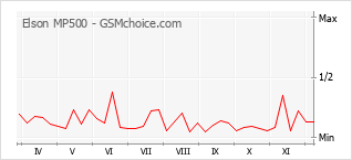 Traçar mudanças de populariedade do telemóvel Elson MP500