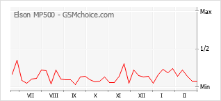 手机声望改变图表 Elson MP500