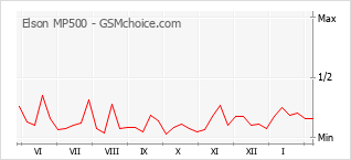 手機聲望改變圖表 Elson MP500