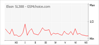 Gráfico de los cambios de popularidad Elson SL388