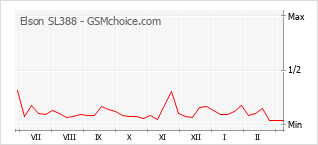 Grafico di modifiche della popolarità del telefono cellulare Elson SL388