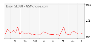 Traçar mudanças de populariedade do telemóvel Elson SL388