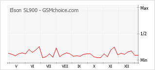 Diagramm der Poplularitätveränderungen von Elson SL900