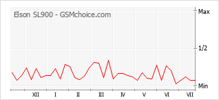 Gráfico de los cambios de popularidad Elson SL900