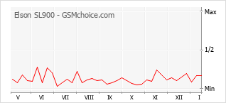 Grafico di modifiche della popolarità del telefono cellulare Elson SL900