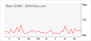 Populariteit van de telefoon: diagram Elson SL900