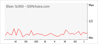 Traçar mudanças de populariedade do telemóvel Elson SL900