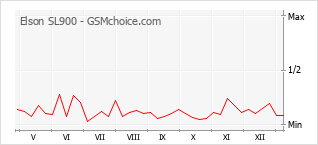 手机声望改变图表 Elson SL900