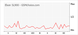 手機聲望改變圖表 Elson SL900